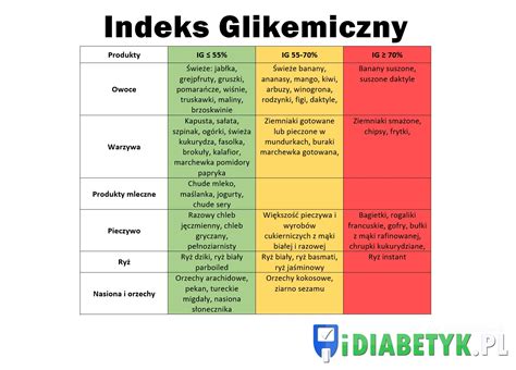 Indeks Glikemiczny IG Co To Jest IDiabetyk