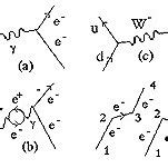 Quantum electrodynamics: (a,b) Two Feynman diagrams in the repulsion of ...