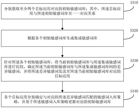 一种敏感词库更新方法、装置、电子设备及存储介质与流程