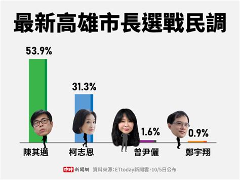 高雄市長最新民調出爐！ 陳其邁、柯志恩差距曝光 政治 中時新聞網