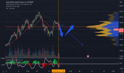 Solusd Gr Fico De Precios Solana Usd Tradingview