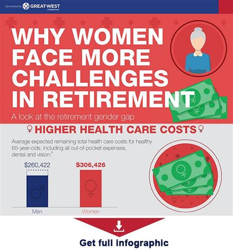 A Look At The Retirement Gender Gap Gender Gap Retirement Infographic