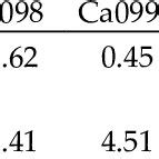 Lactic Acid Concentration And Ph Values Of L Plantarum Strains