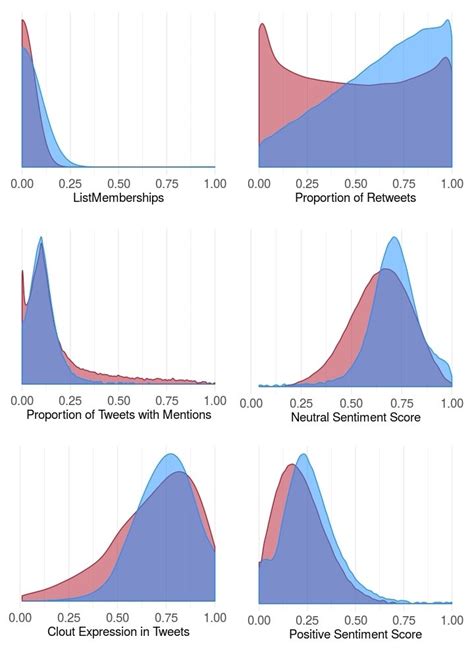 Normalized Density Estimations Of The Six Most Discriminative Features