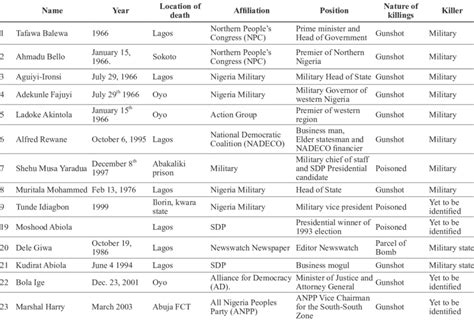 Cases Of Political Assassination From 1966 2016 Download Table