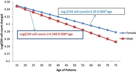 Interaction Plot Between Sex And Age Of Patients Download Scientific