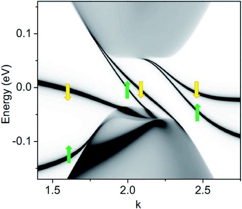 Spin Layer Locked Gapless States In Gated Bilayer Graphene RSC