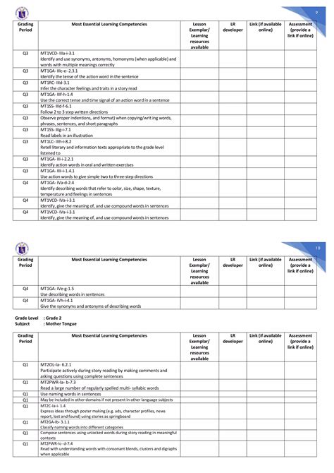 K 12 Most Essential Learning Competencies Melc Mother Tongue And