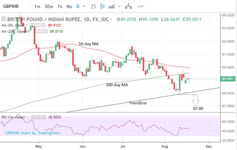 Pound To Indian Rupee Rate Week Ahead Forecast Downtrend Set To Continue