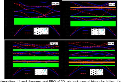 Figure From The Effect Of Radius And Size On Photonic Band Gap Of A