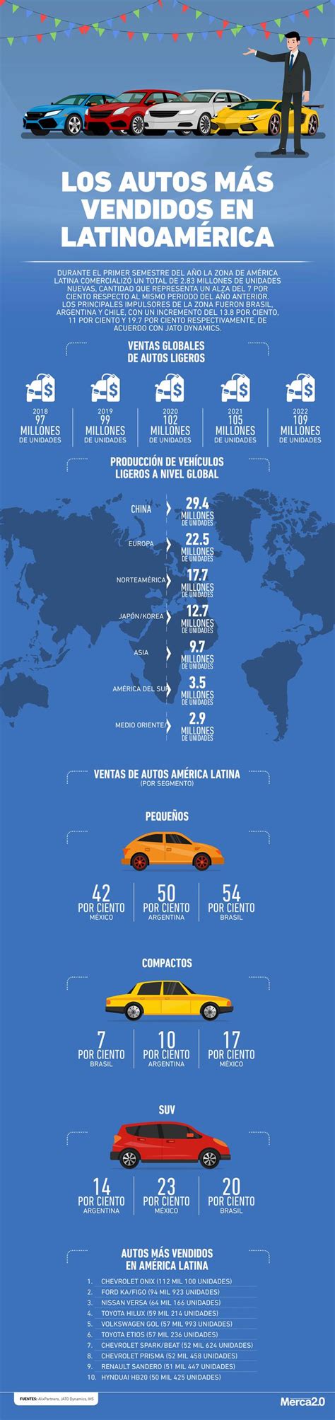 Infografía Los Autos Más Vendidos En América Latina Durante 2018