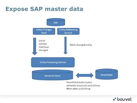 Integrating Sap And Sharepoint Using Semantic Technology