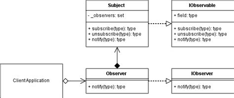 Observer Design Patterns In Python