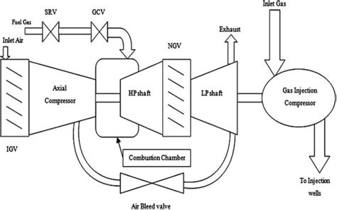 The Schematic Of A Solar Gas Turbine Titan 130 With Two Shaft