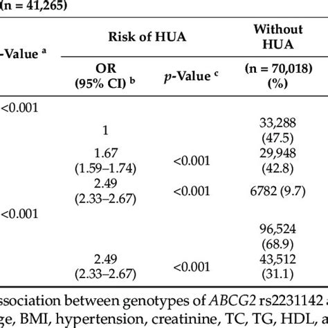 Genotypes And Allele Frequencies Of Abcg Rs And Risk Of