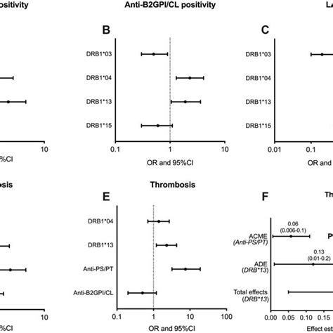 Associations Of Hla Drb Alleles With Anti Phospholipid Phenotypes And