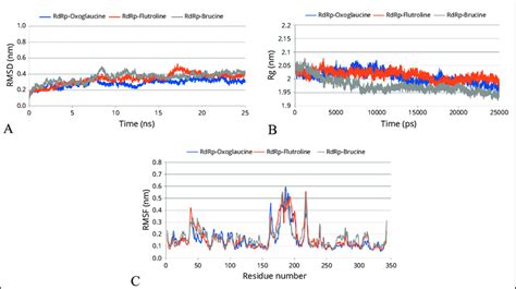 -Molecular dynamics simulation of rdrp-oxoglaucine, rdrp-Flutroline and ...