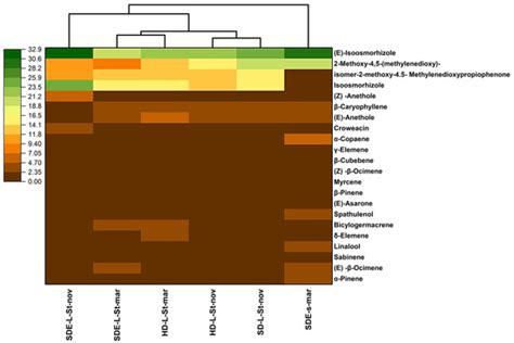 Molecules Free Full Text Chemical Composition Preliminary Toxicity