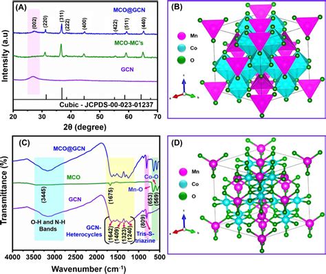 Xrd Patterns A The Crystal Structure Of Cubic Mnco O Polyhedral