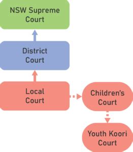 Youth Koori Court Rule Of Law Education Centre