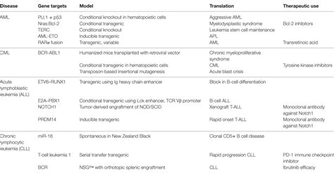 Frontiers Overview Of The Use Of Murine Models In Leukemia And