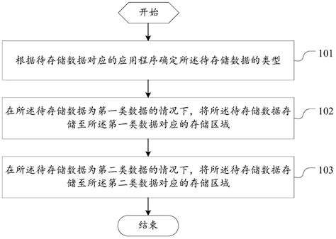 一种数据存储方法及电子设备与流程