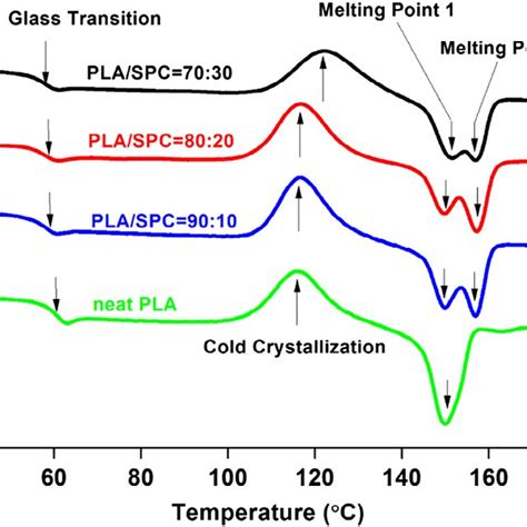 Dsc Thermograms Of A Plaspc 7030 B Plaspc 8020 C