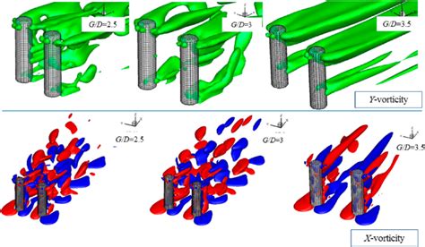 Iso Surfaces Of Y Vorticity At Critical Moment U P And Iso Surfaces