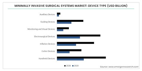 Minimally Invasive Surgical Systems Market Share And Forecast By 2028