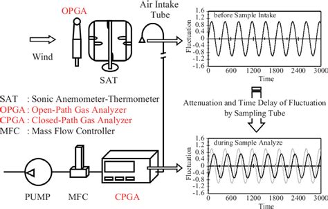 Figure From Accurate Measurement Of Air Sea Co Flux With Open Path