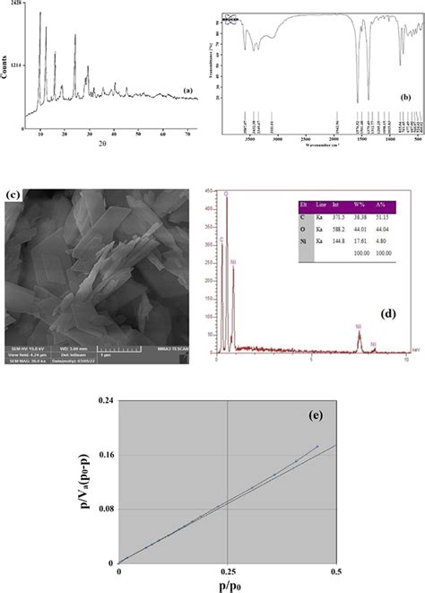 Xrd Pattern A Ftir Spectrum B Sem Image C Edx Data D And