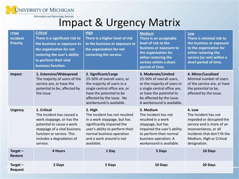 Incident Classification Matrix