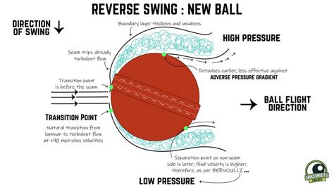 Swing It Like Sarfaraz – Understanding the Secrets of Reverse Swing ...