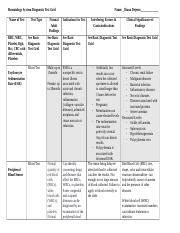 NSG120 Week 10 Hematology Diagnostic Test Grid 2022 1 1 Docx