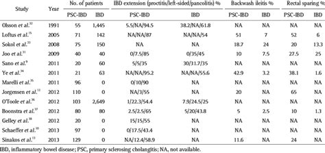 Studies Evaluating IBD Extension, Backwash Ileitis, and Spared Rectum ...