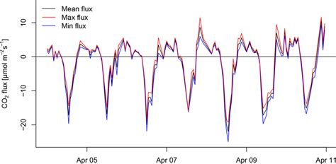 Range Of Co Trace Gas Flux Estimates Observed By The True Eddy