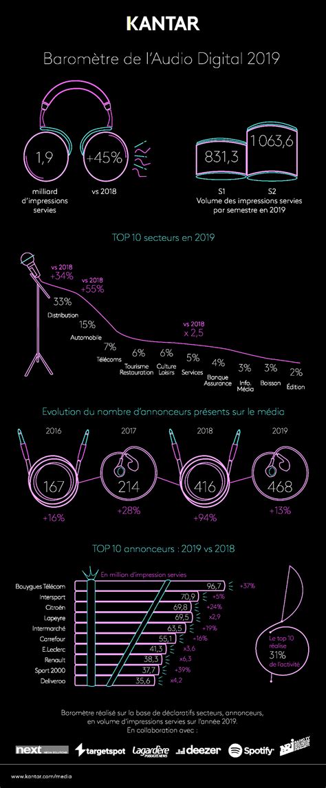 Infographie baromètre de lactivité publicitaire de laudio digital