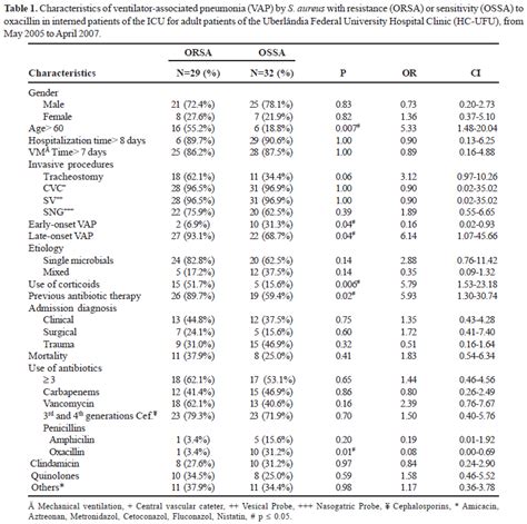 Scielo Brasil Risk Factors And Evolution Of Ventilator Associated