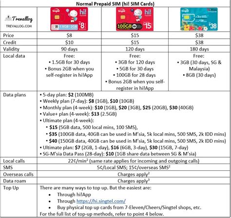 Digi ESIM And SIM Cards Detailed Guide For Travelers 41 OFF