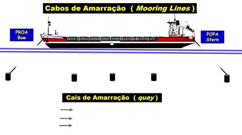 O Uso Dos Cabos De Amarra O Nas Manobras Do Navio Parte Iii Youtube