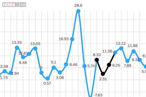 Graph: Inflation rate in India under different governments at the Centre