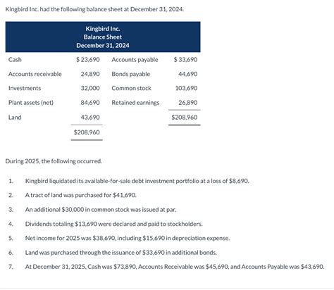 Solved Kingbird Inc Had The Following Balance Sheet At Chegg