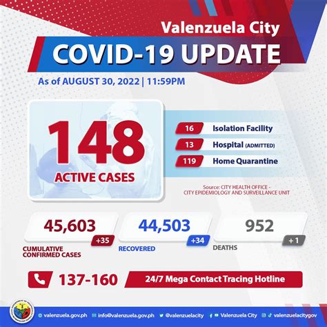 Valenzuelacity On Twitter Covid Update Here S The Latest