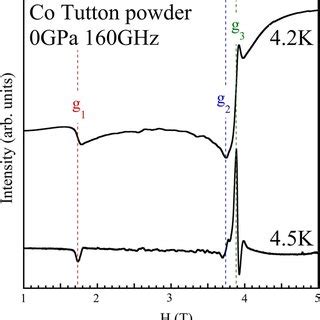 Powder Esr Spectra Of Co Tutton Salt At Gpa And Ghz Obtained From