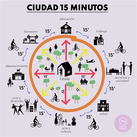 La ciudad de 15 minutos Ciudades Diseño de espacio público