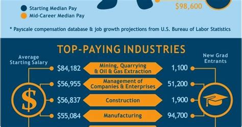 Petroleum Engineering Salary Bureau Of Labor Statistics Sitha Salary