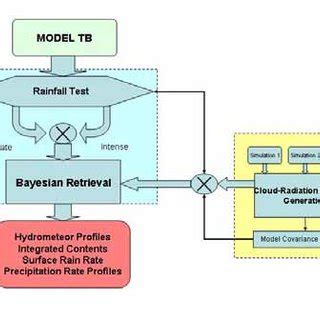 Block Diagram Of The Bayesian Algorithm For Microwave Precipitation