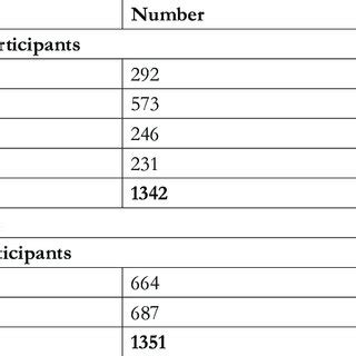 Frequency Distribution Of The Study Participants By Age And Sex