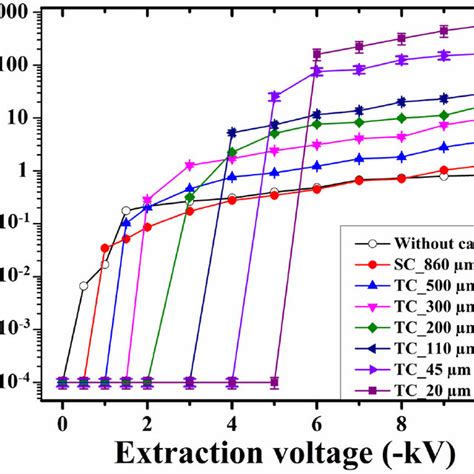 Variation Of Ion Beam Current Density With Extraction Voltage In The