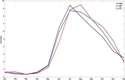 The annual cycle precipitation averaged over the region shown in Fig. 1 ...